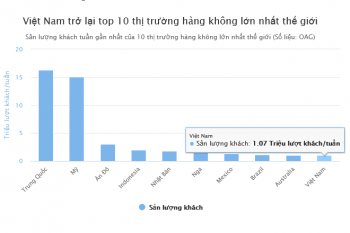 Hàng không Việt Nam lọt top 10 thế giới đạt hơn 1 triệu khách/tuần